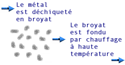 Traitement des emballages métalliques