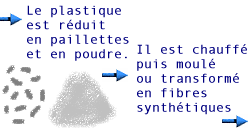 Traitement des plastiques