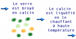 Traitement du verre